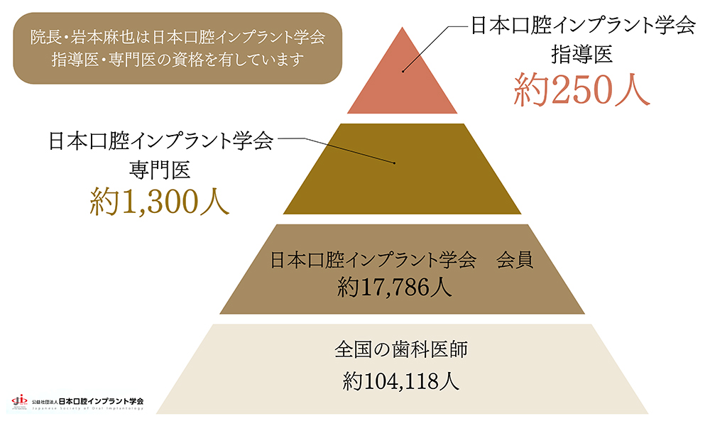 歯科医師全体の0.2％しかいない日本口腔インプラント学会指導医